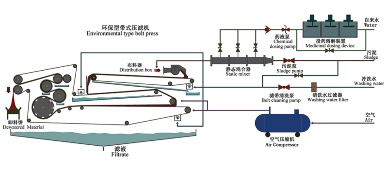 带式压滤机工作原理