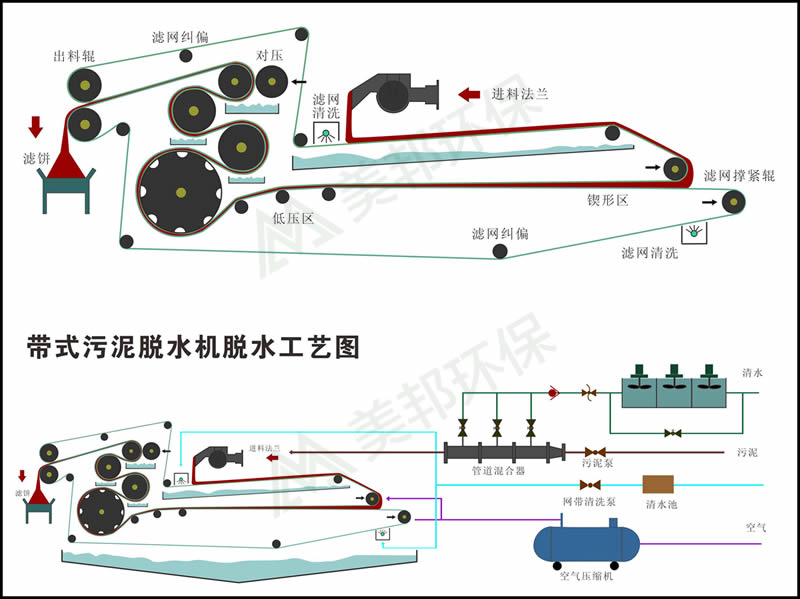 带式压滤机工作原理