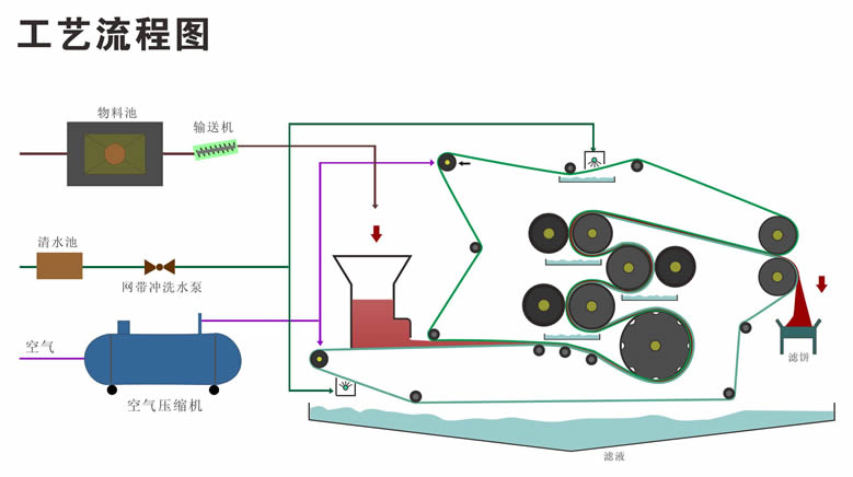 压榨脱水机